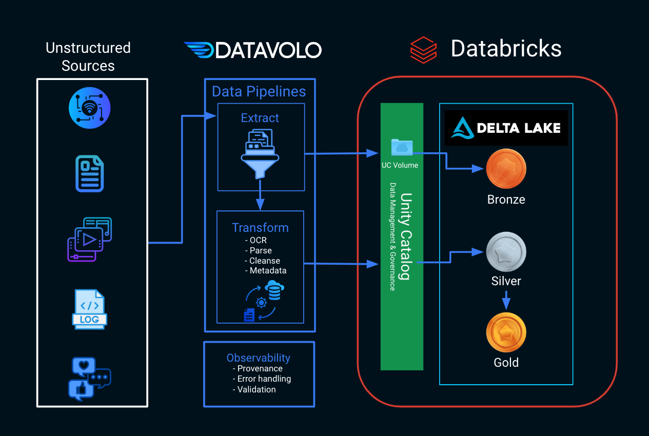 Diagram showing how Datavolo solves Databricks problems